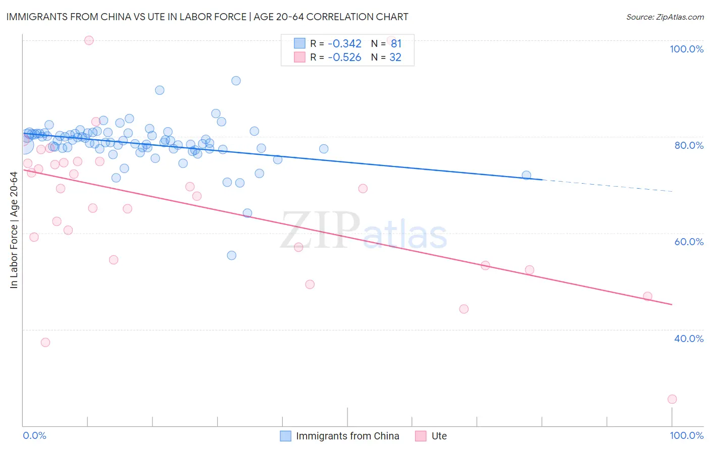 Immigrants from China vs Ute In Labor Force | Age 20-64