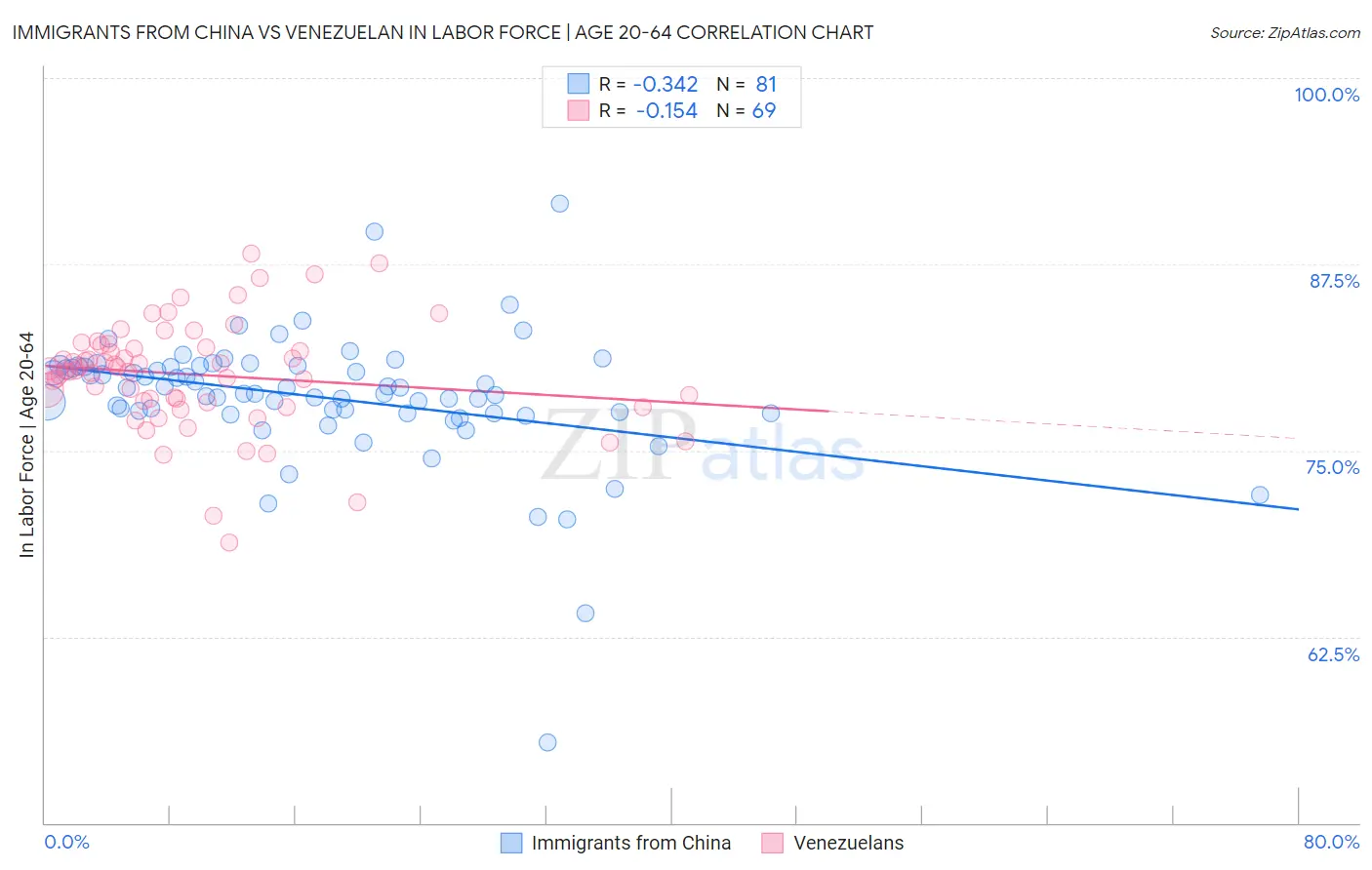 Immigrants from China vs Venezuelan In Labor Force | Age 20-64