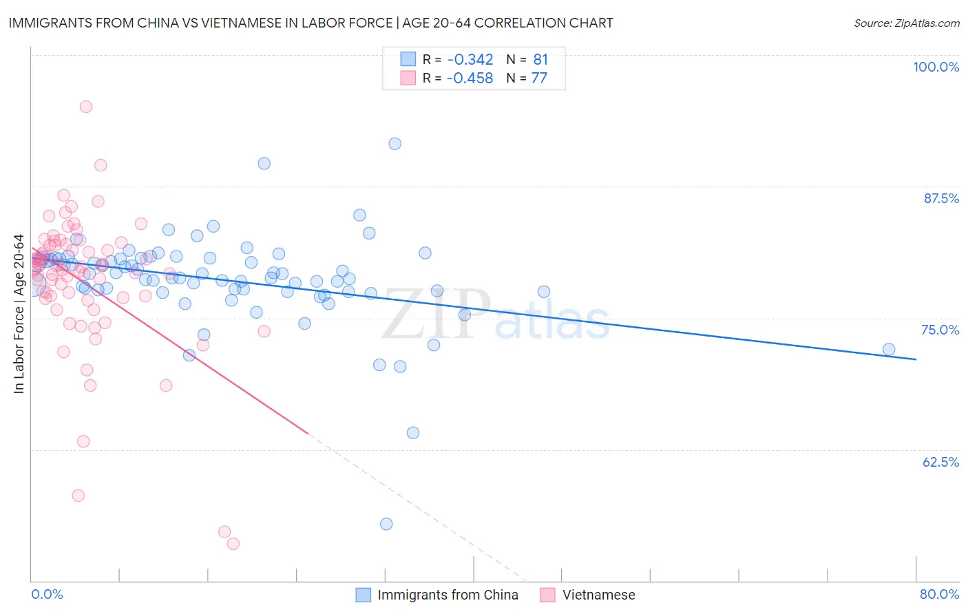 Immigrants from China vs Vietnamese In Labor Force | Age 20-64
