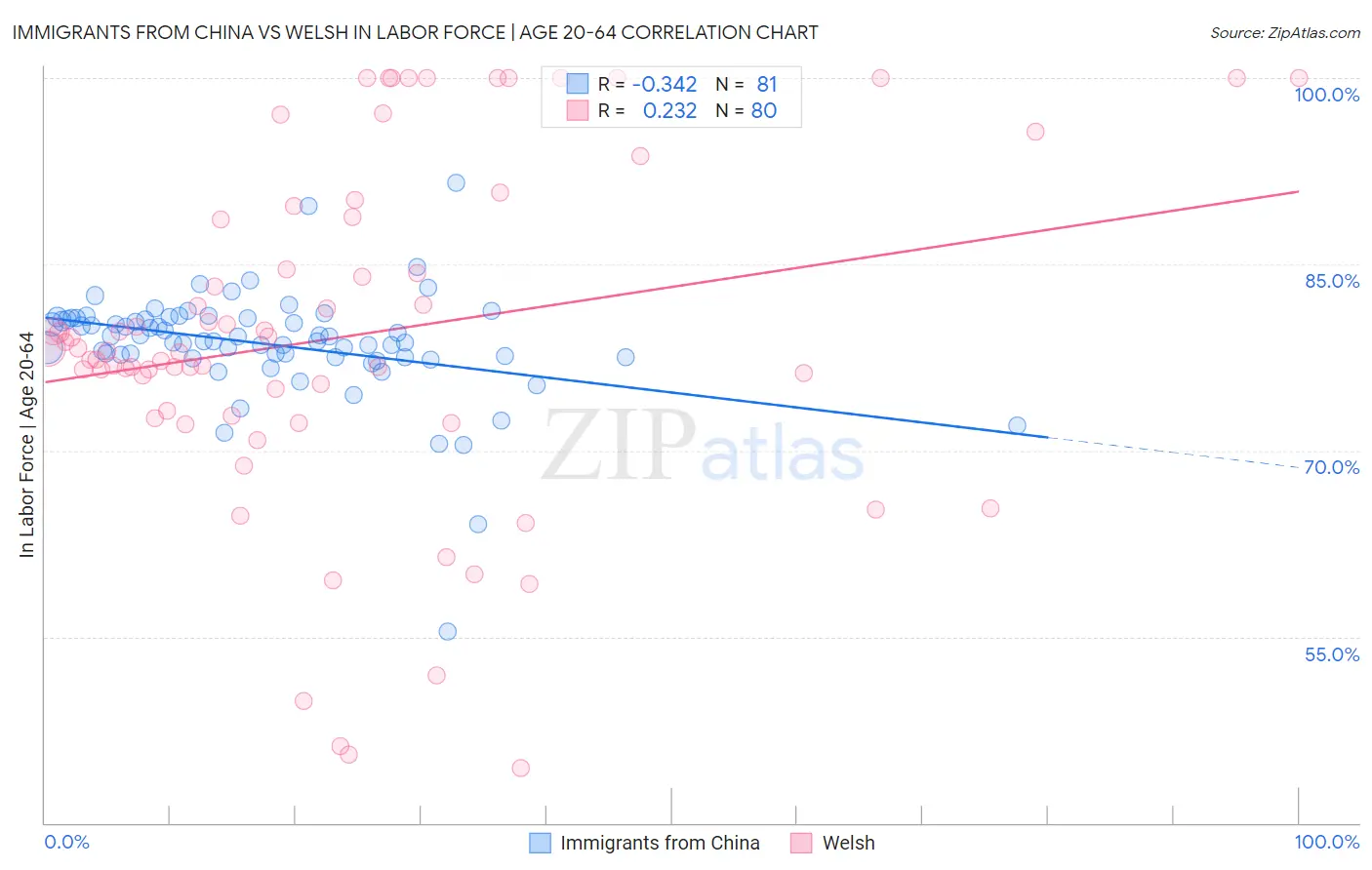 Immigrants from China vs Welsh In Labor Force | Age 20-64