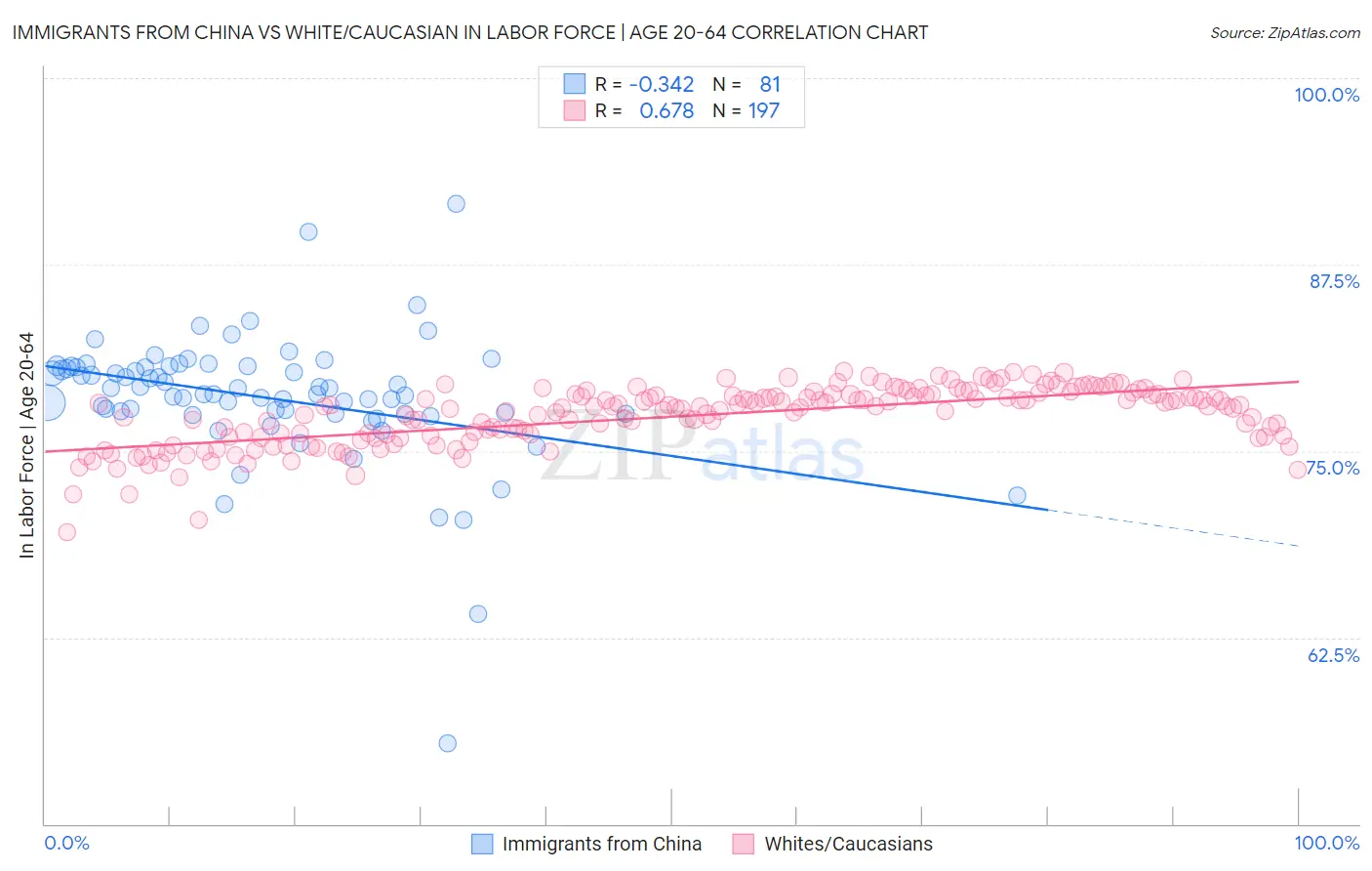 Immigrants from China vs White/Caucasian In Labor Force | Age 20-64