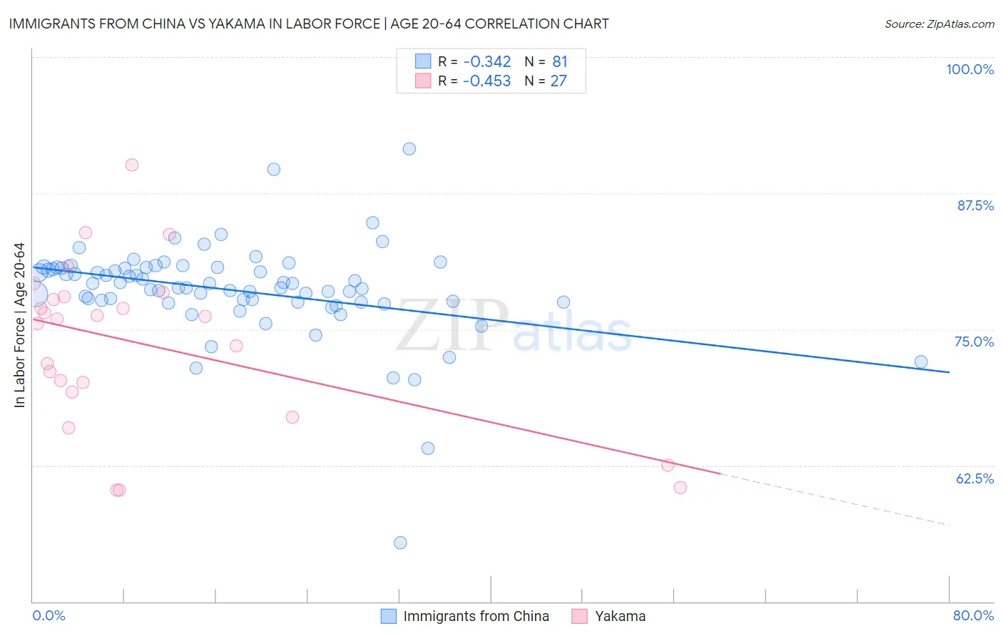 Immigrants from China vs Yakama In Labor Force | Age 20-64
