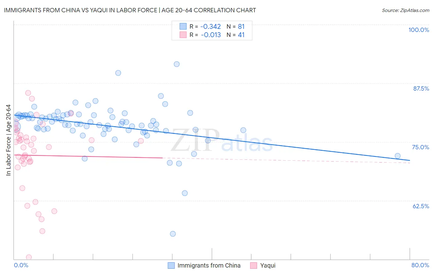 Immigrants from China vs Yaqui In Labor Force | Age 20-64
