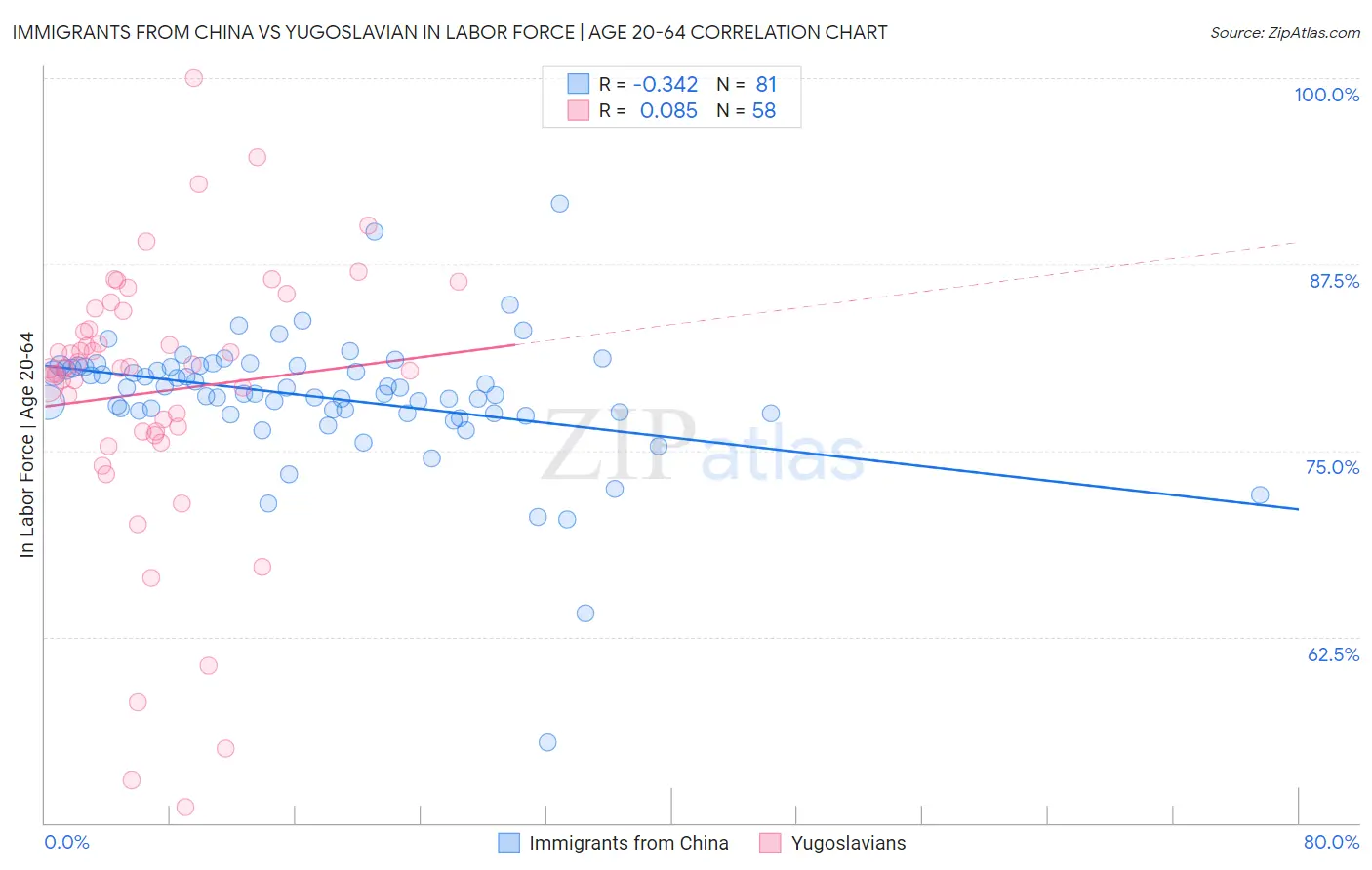 Immigrants from China vs Yugoslavian In Labor Force | Age 20-64