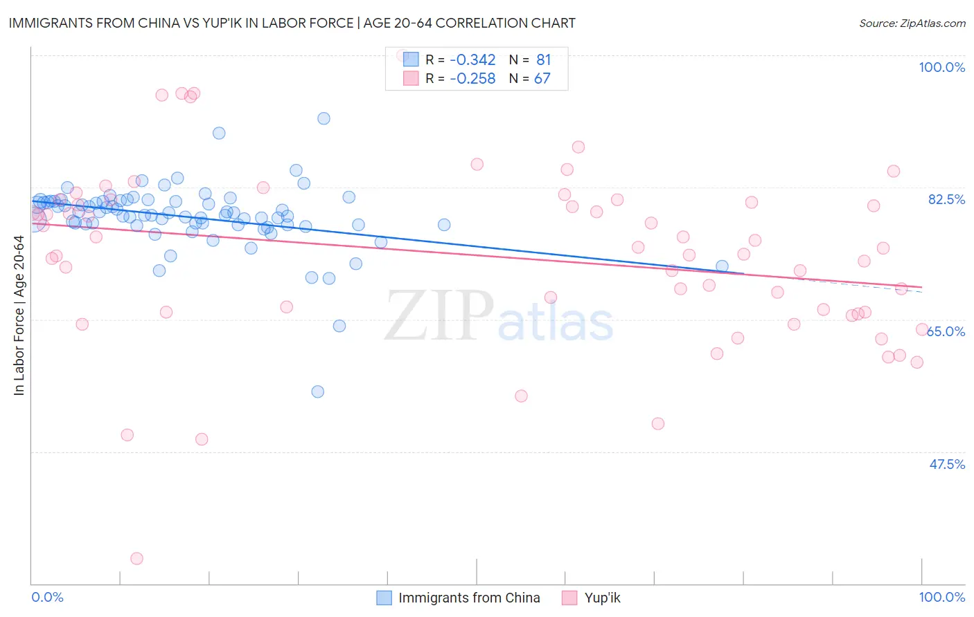 Immigrants from China vs Yup'ik In Labor Force | Age 20-64