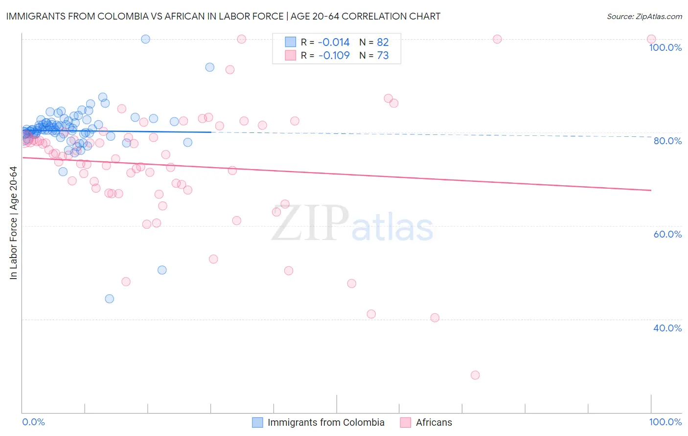 Immigrants from Colombia vs African In Labor Force | Age 20-64