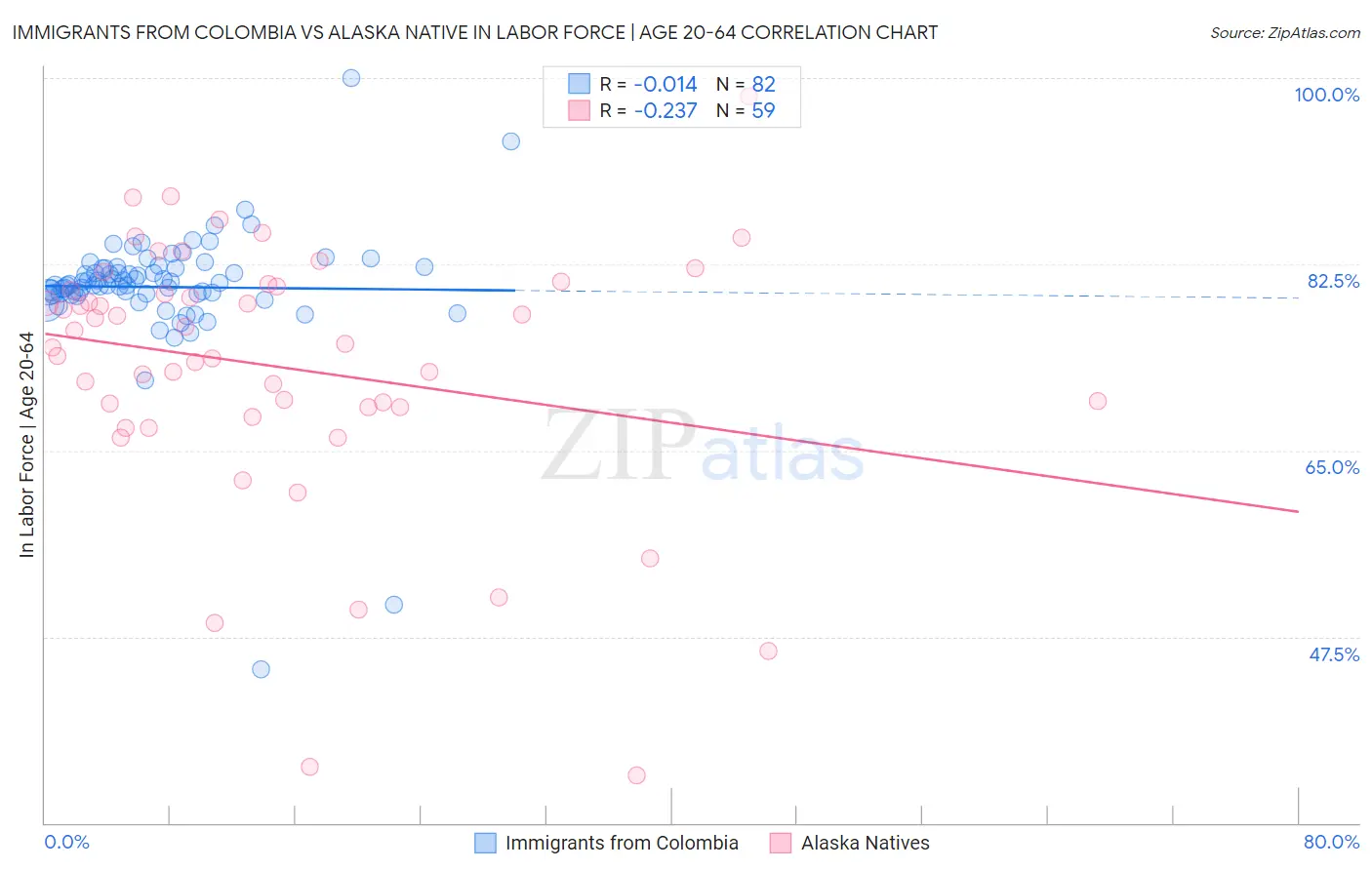 Immigrants from Colombia vs Alaska Native In Labor Force | Age 20-64