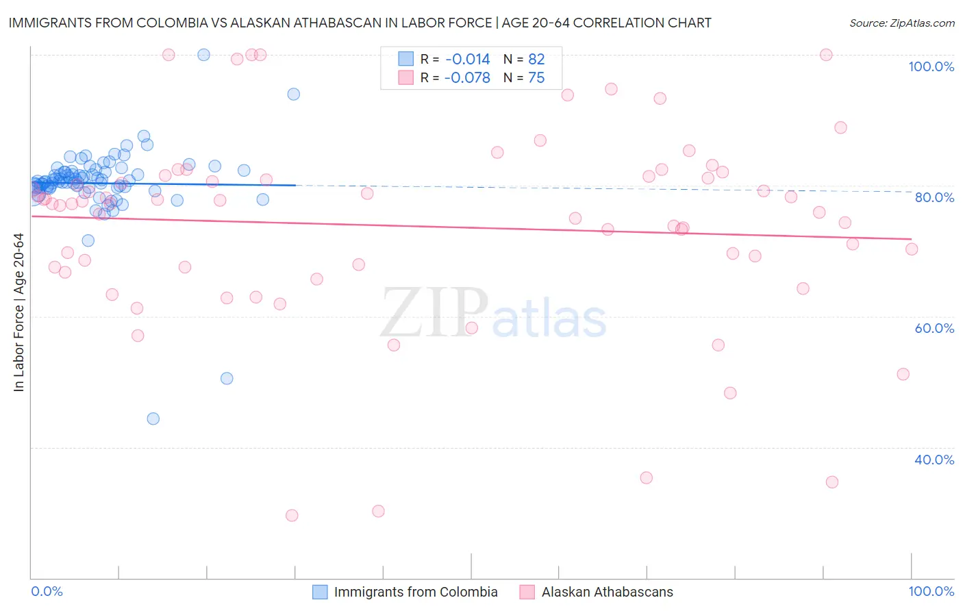 Immigrants from Colombia vs Alaskan Athabascan In Labor Force | Age 20-64