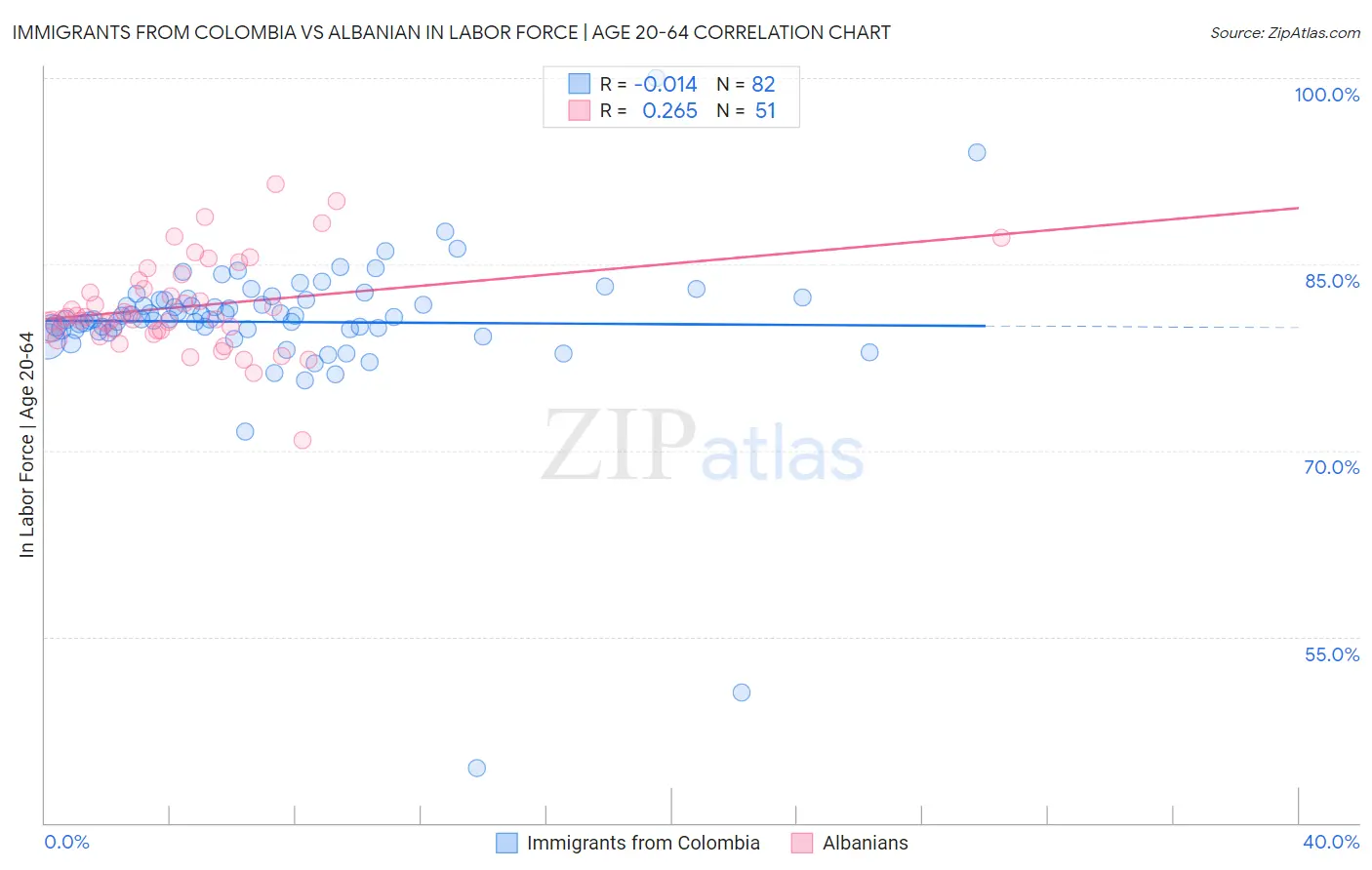 Immigrants from Colombia vs Albanian In Labor Force | Age 20-64