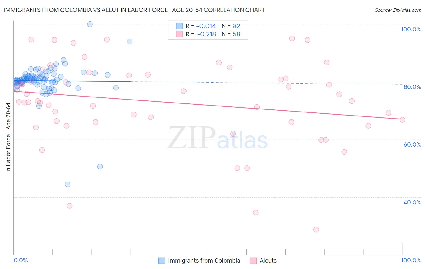 Immigrants from Colombia vs Aleut In Labor Force | Age 20-64