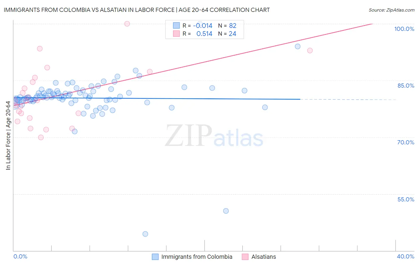 Immigrants from Colombia vs Alsatian In Labor Force | Age 20-64
