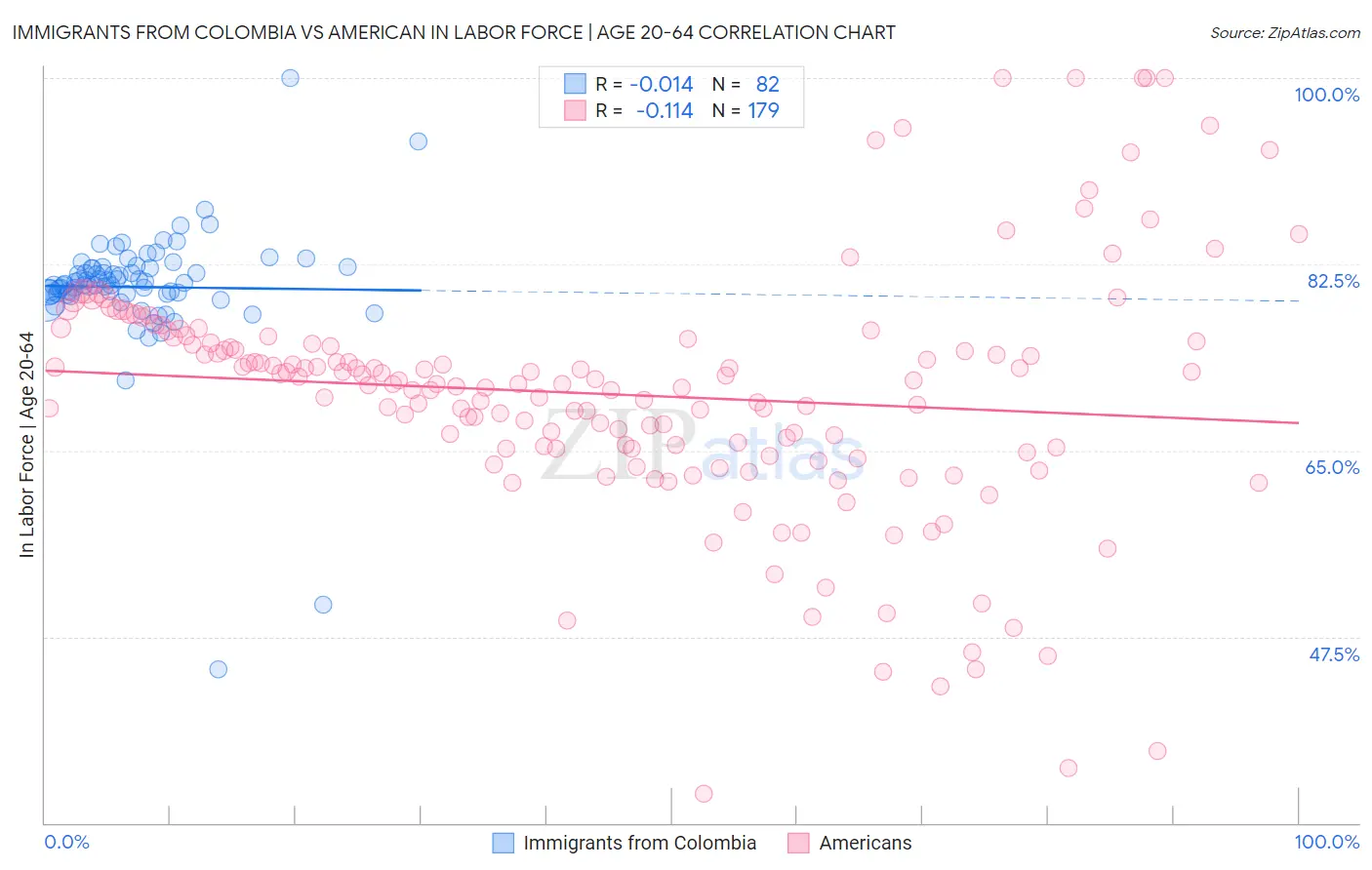 Immigrants from Colombia vs American In Labor Force | Age 20-64
