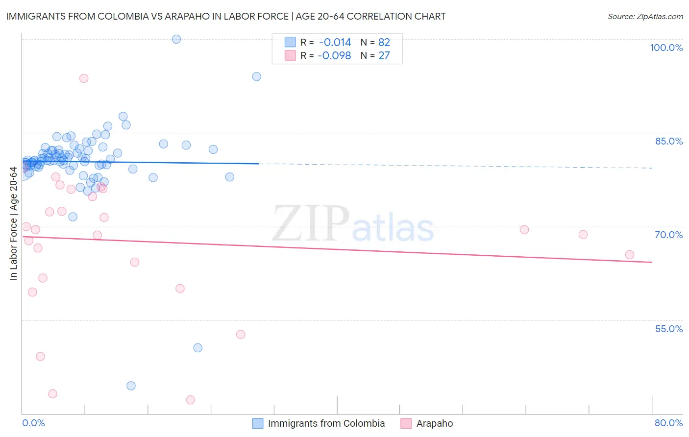 Immigrants from Colombia vs Arapaho In Labor Force | Age 20-64