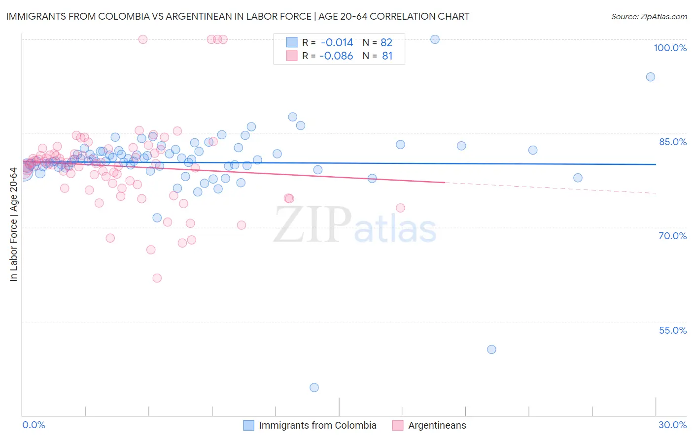 Immigrants from Colombia vs Argentinean In Labor Force | Age 20-64