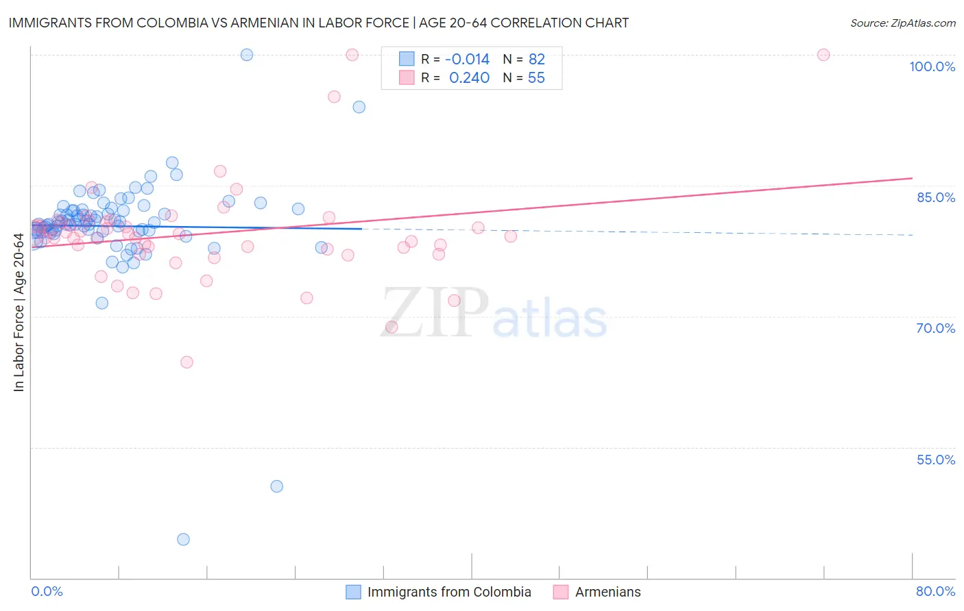 Immigrants from Colombia vs Armenian In Labor Force | Age 20-64