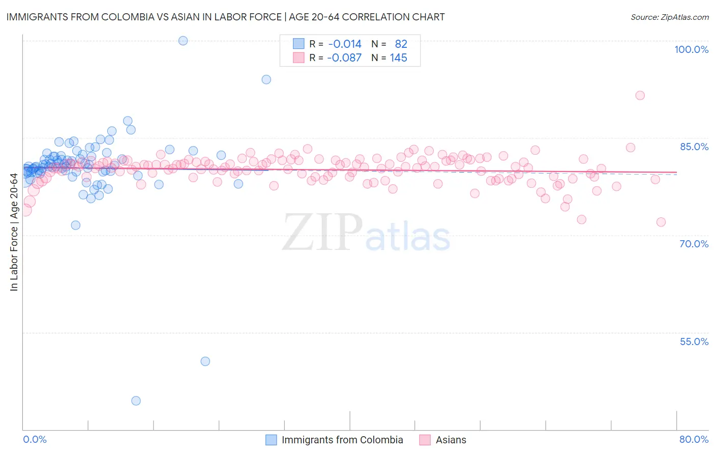 Immigrants from Colombia vs Asian In Labor Force | Age 20-64