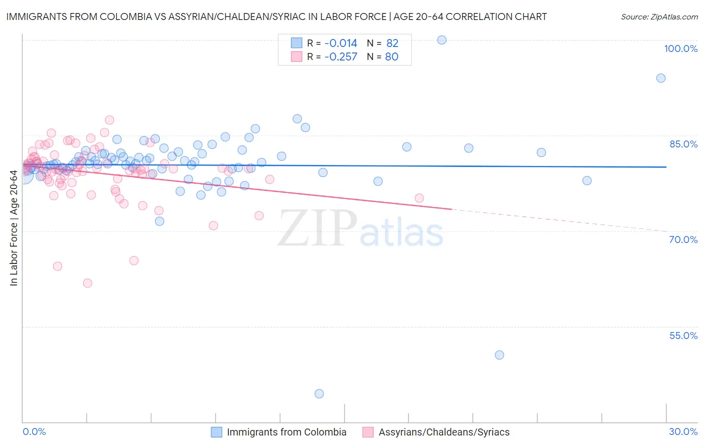 Immigrants from Colombia vs Assyrian/Chaldean/Syriac In Labor Force | Age 20-64