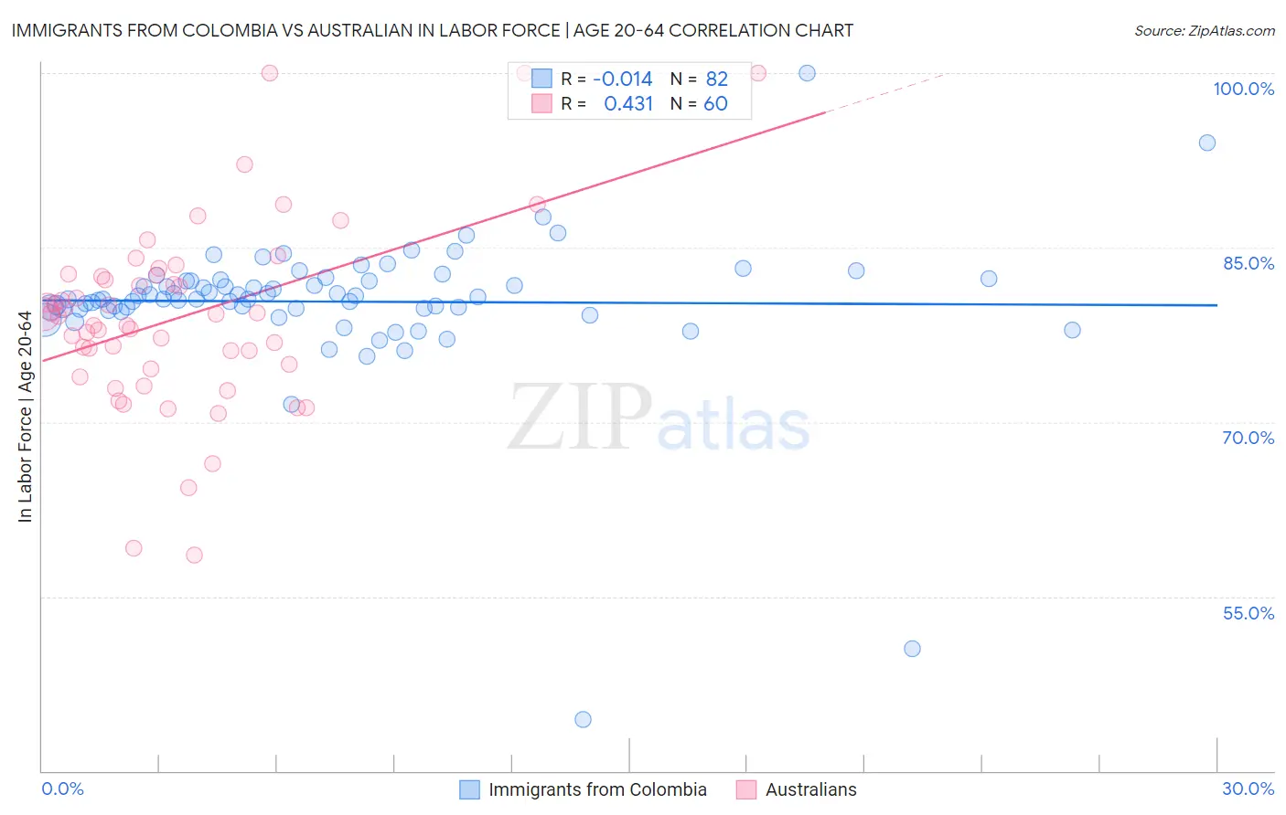 Immigrants from Colombia vs Australian In Labor Force | Age 20-64