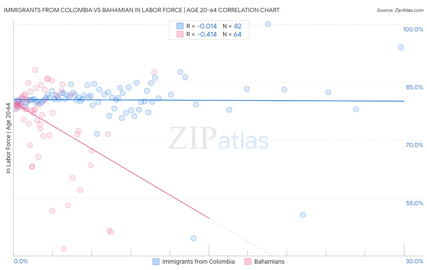 Immigrants from Colombia vs Bahamian In Labor Force | Age 20-64