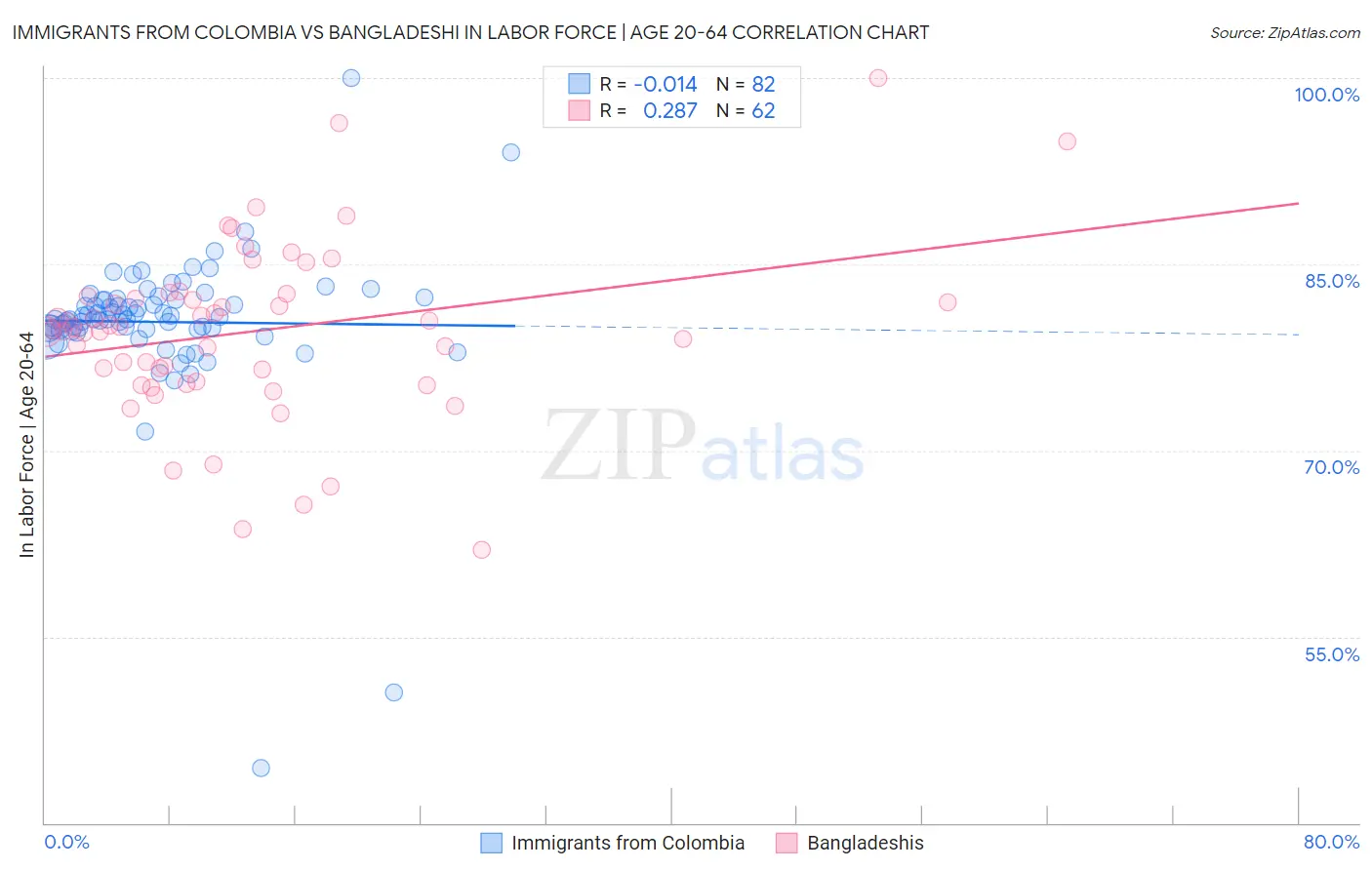 Immigrants from Colombia vs Bangladeshi In Labor Force | Age 20-64