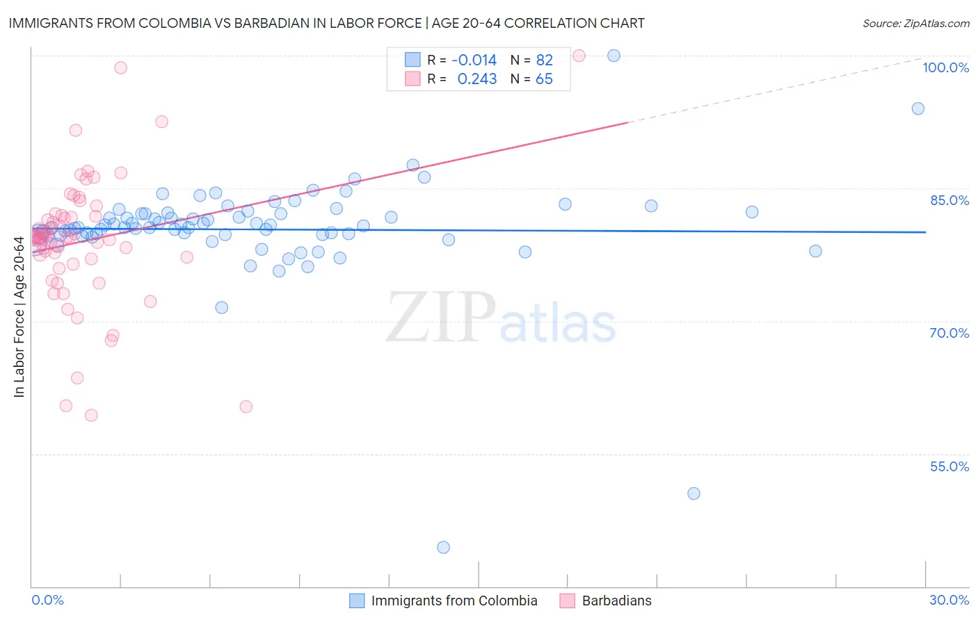 Immigrants from Colombia vs Barbadian In Labor Force | Age 20-64