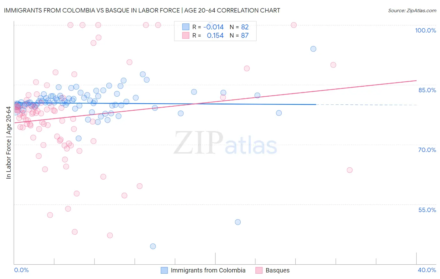 Immigrants from Colombia vs Basque In Labor Force | Age 20-64