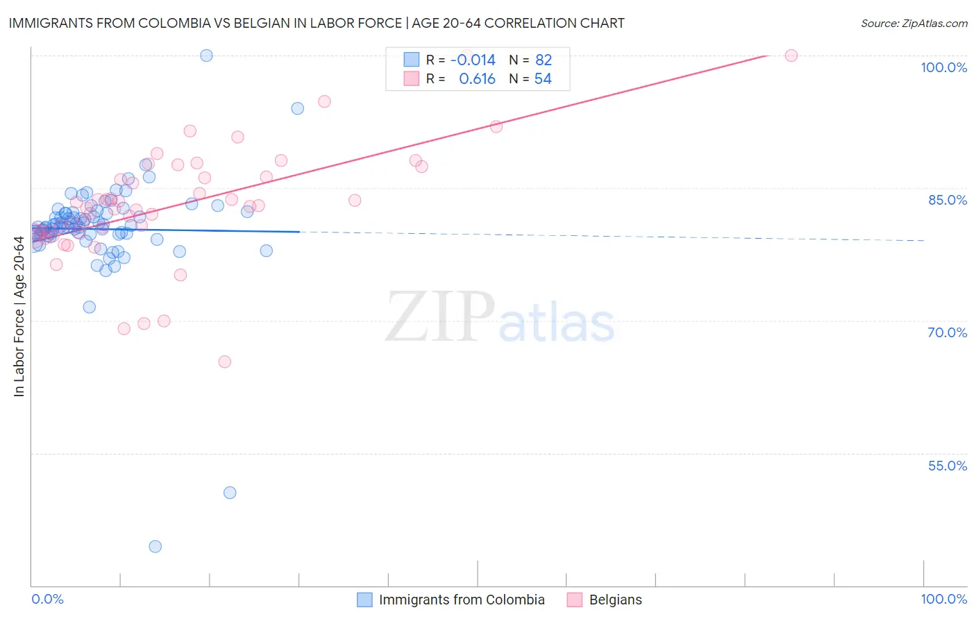 Immigrants from Colombia vs Belgian In Labor Force | Age 20-64