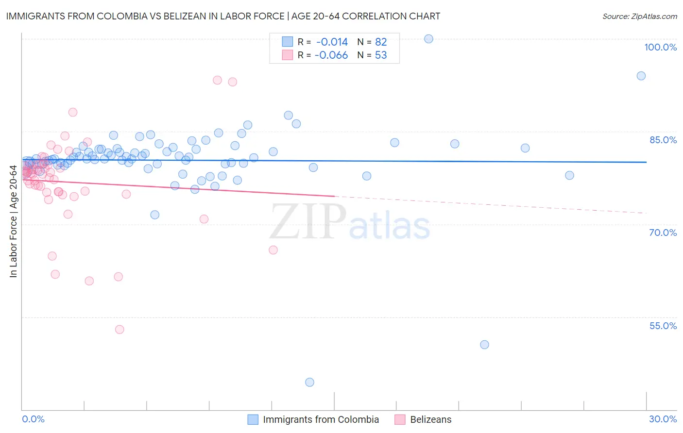 Immigrants from Colombia vs Belizean In Labor Force | Age 20-64