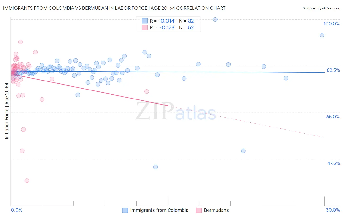 Immigrants from Colombia vs Bermudan In Labor Force | Age 20-64