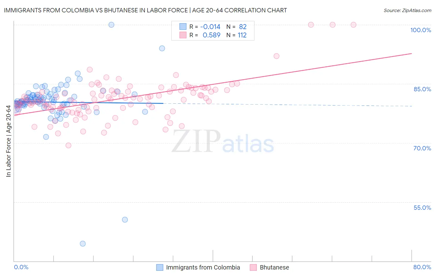 Immigrants from Colombia vs Bhutanese In Labor Force | Age 20-64