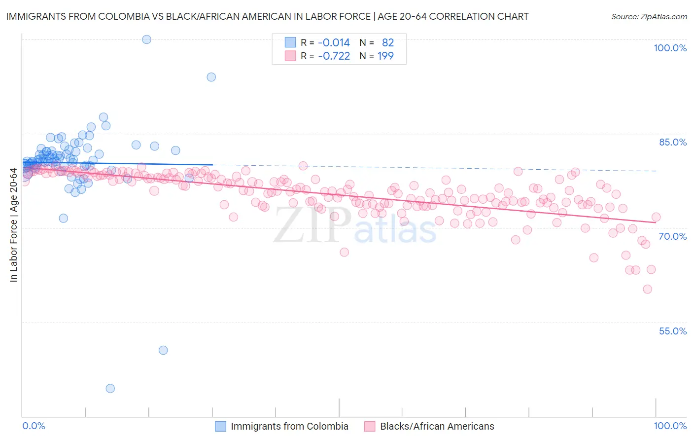 Immigrants from Colombia vs Black/African American In Labor Force | Age 20-64