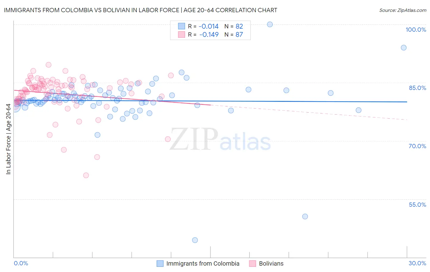 Immigrants from Colombia vs Bolivian In Labor Force | Age 20-64