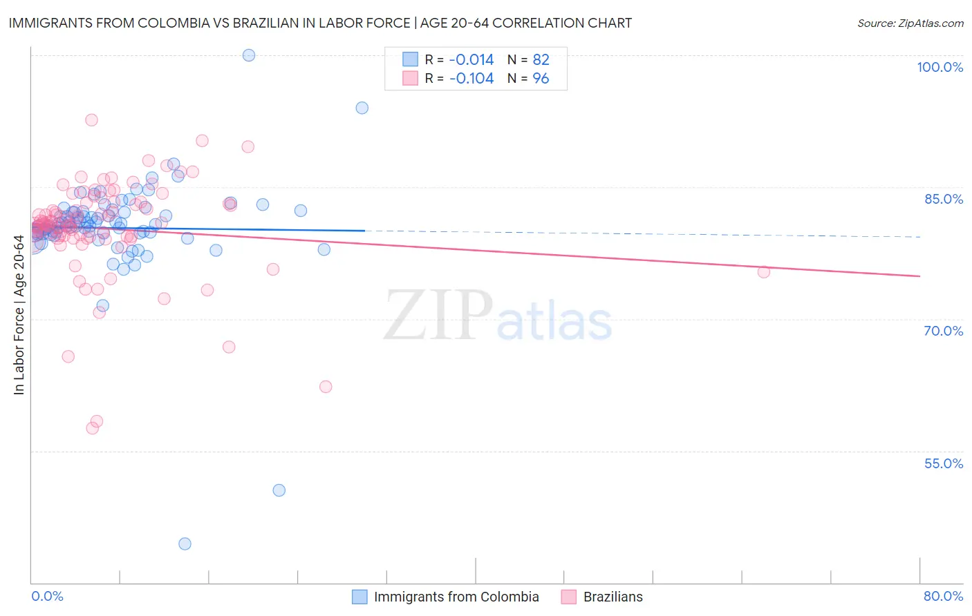 Immigrants from Colombia vs Brazilian In Labor Force | Age 20-64