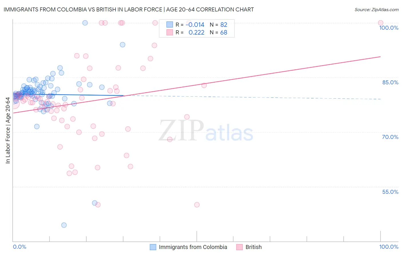 Immigrants from Colombia vs British In Labor Force | Age 20-64