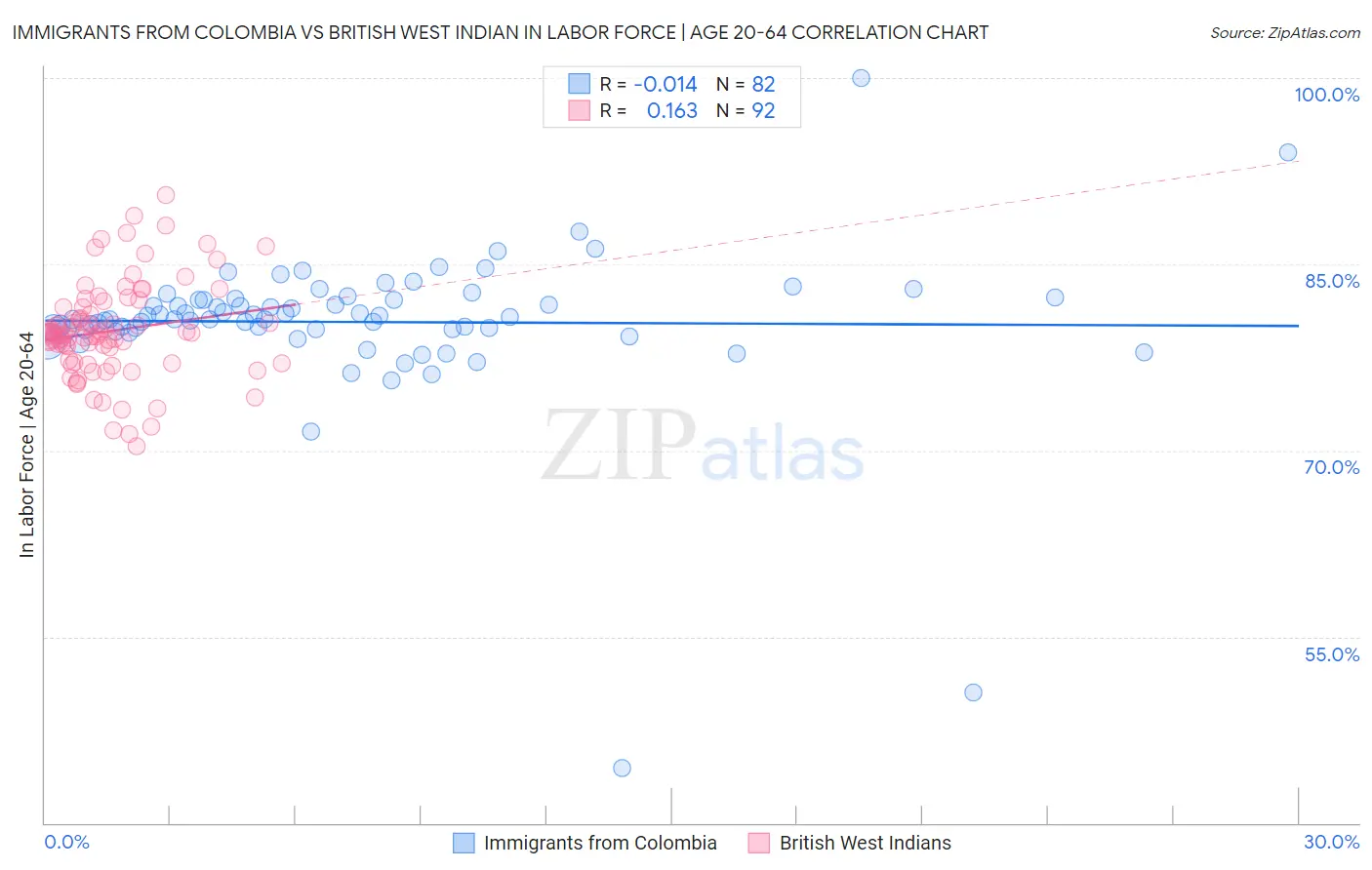 Immigrants from Colombia vs British West Indian In Labor Force | Age 20-64