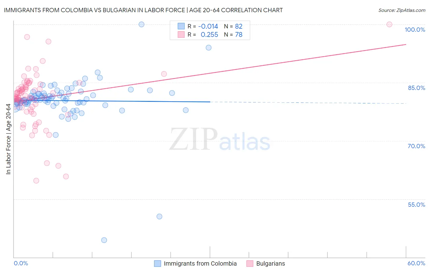 Immigrants from Colombia vs Bulgarian In Labor Force | Age 20-64