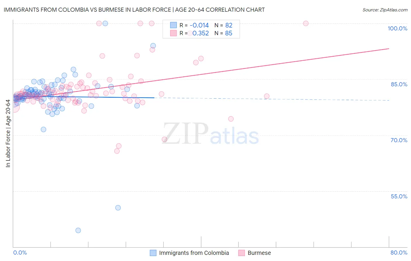 Immigrants from Colombia vs Burmese In Labor Force | Age 20-64