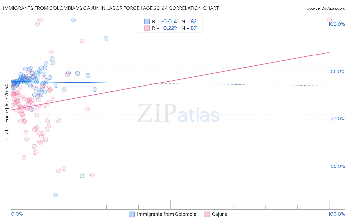 Immigrants from Colombia vs Cajun In Labor Force | Age 20-64