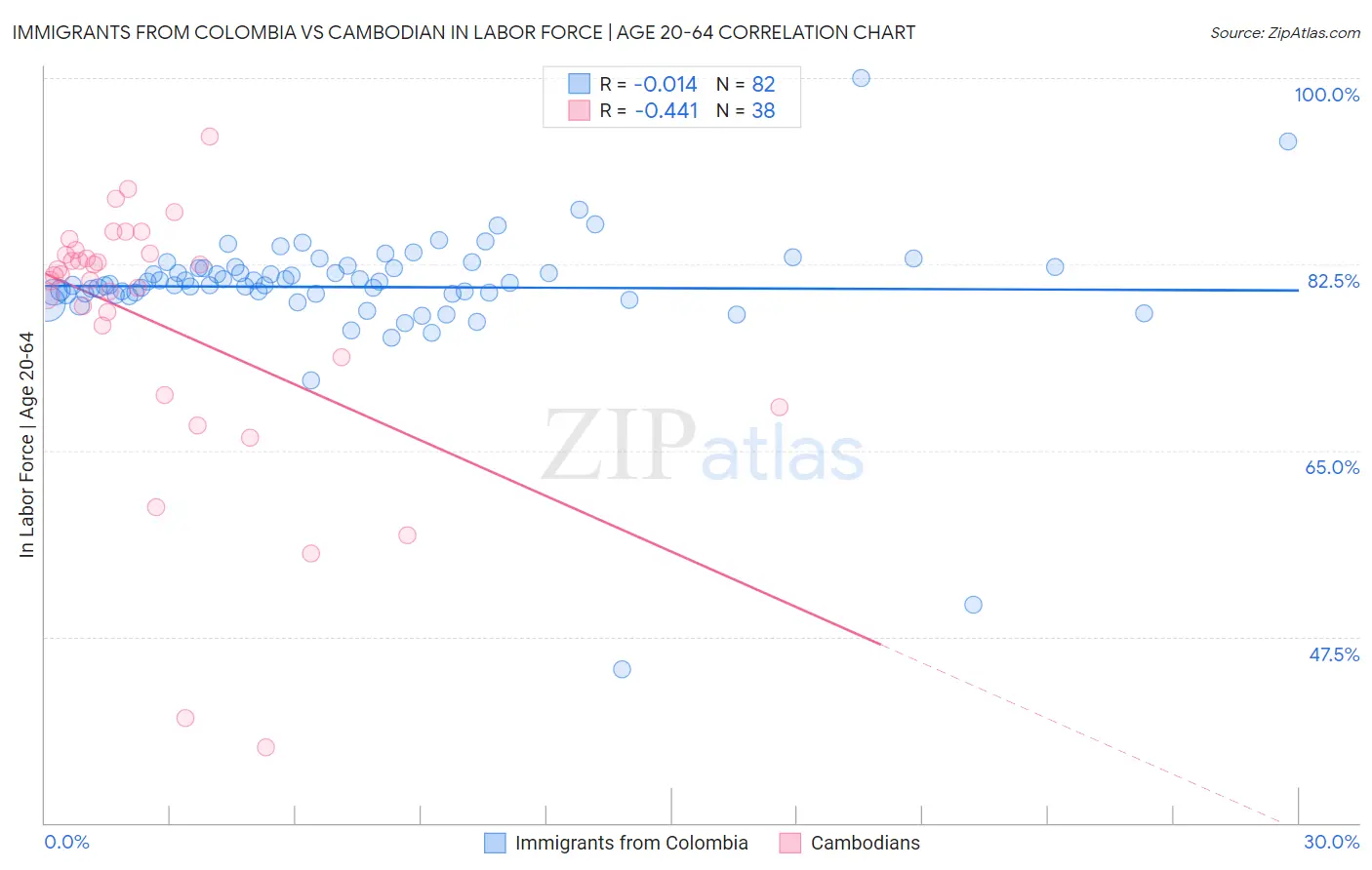 Immigrants from Colombia vs Cambodian In Labor Force | Age 20-64