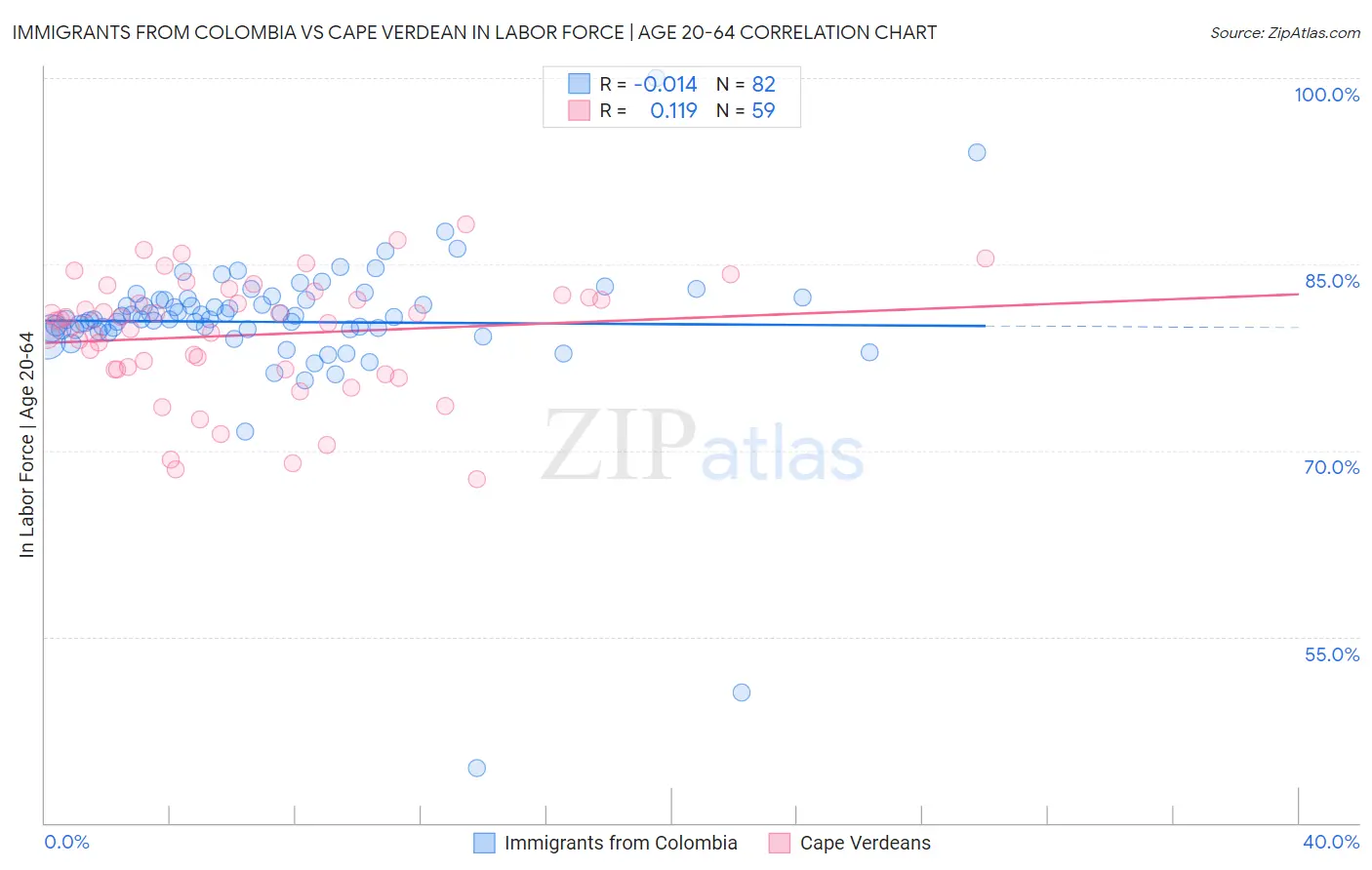 Immigrants from Colombia vs Cape Verdean In Labor Force | Age 20-64