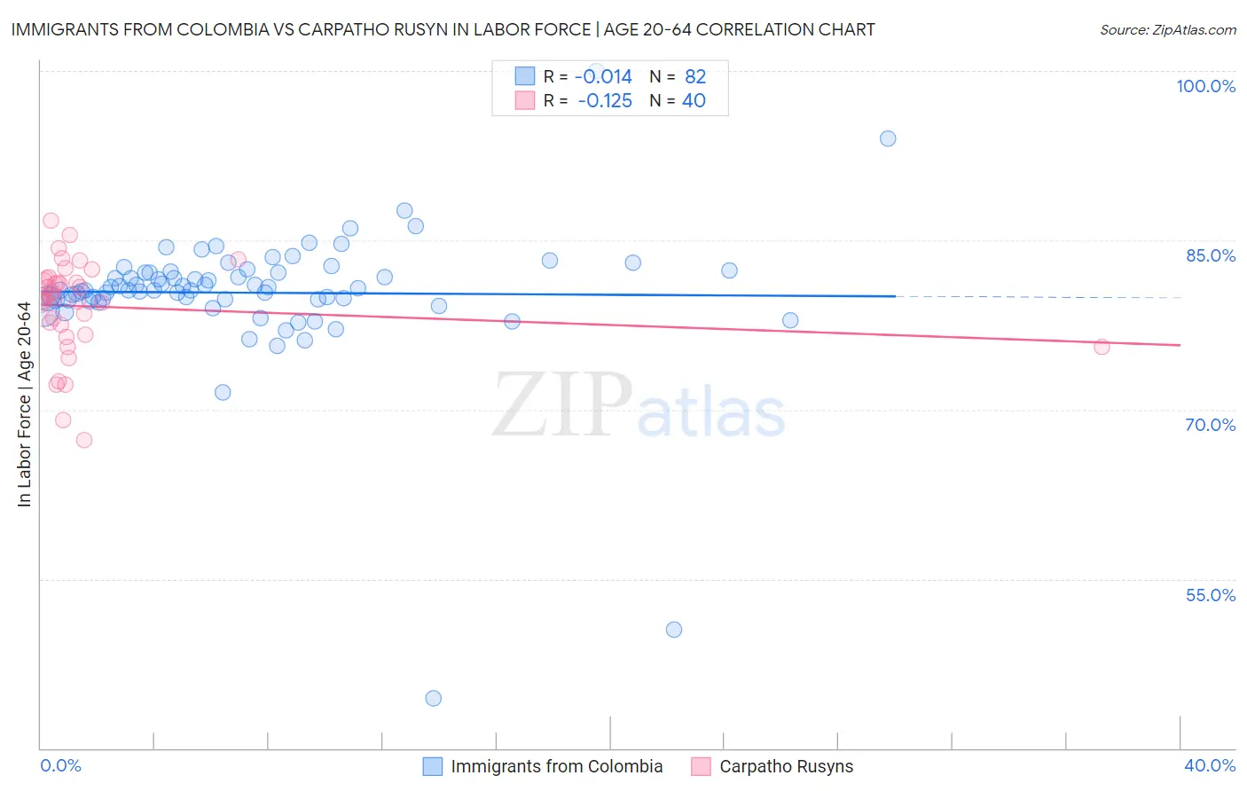 Immigrants from Colombia vs Carpatho Rusyn In Labor Force | Age 20-64