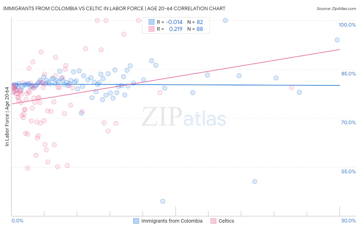 Immigrants from Colombia vs Celtic In Labor Force | Age 20-64