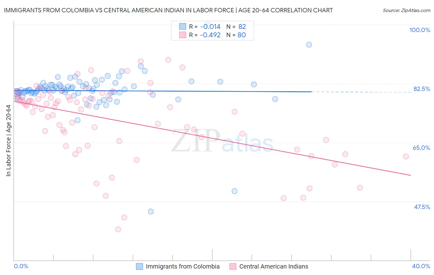 Immigrants from Colombia vs Central American Indian In Labor Force | Age 20-64