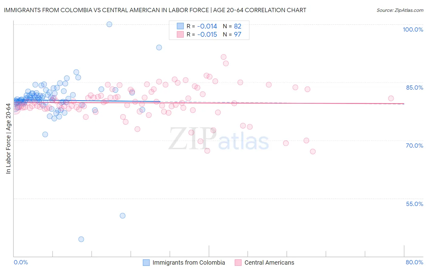 Immigrants from Colombia vs Central American In Labor Force | Age 20-64