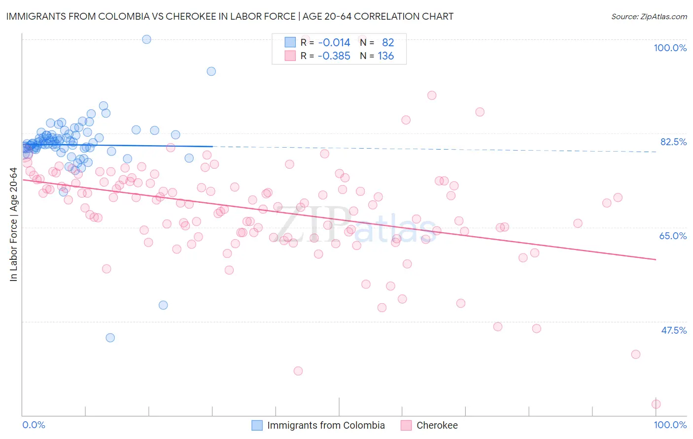 Immigrants from Colombia vs Cherokee In Labor Force | Age 20-64