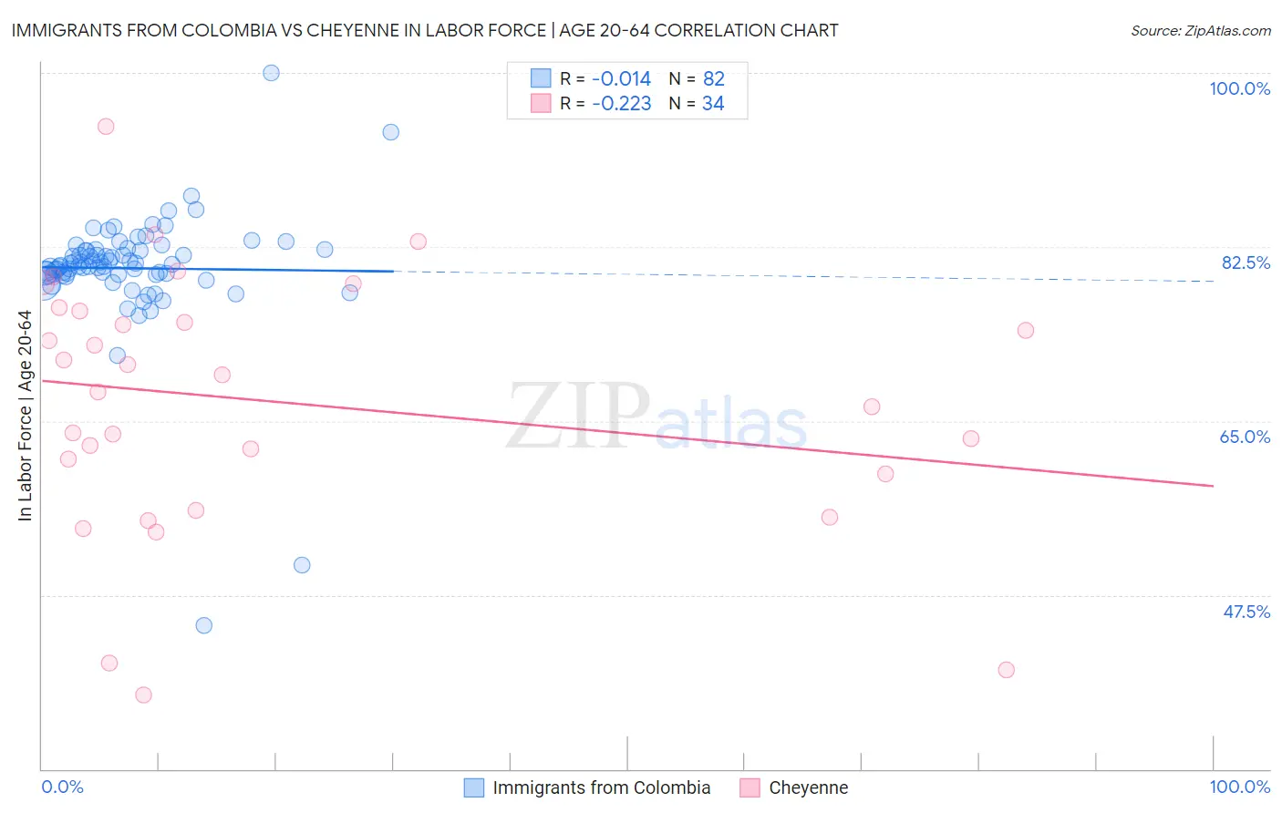 Immigrants from Colombia vs Cheyenne In Labor Force | Age 20-64