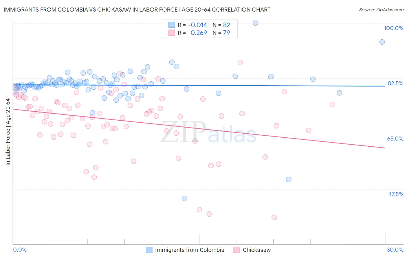 Immigrants from Colombia vs Chickasaw In Labor Force | Age 20-64