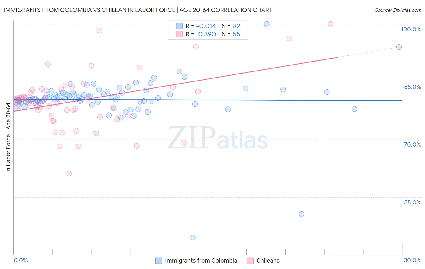 Immigrants from Colombia vs Chilean In Labor Force | Age 20-64