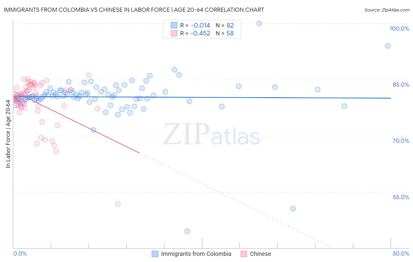 Immigrants from Colombia vs Chinese In Labor Force | Age 20-64