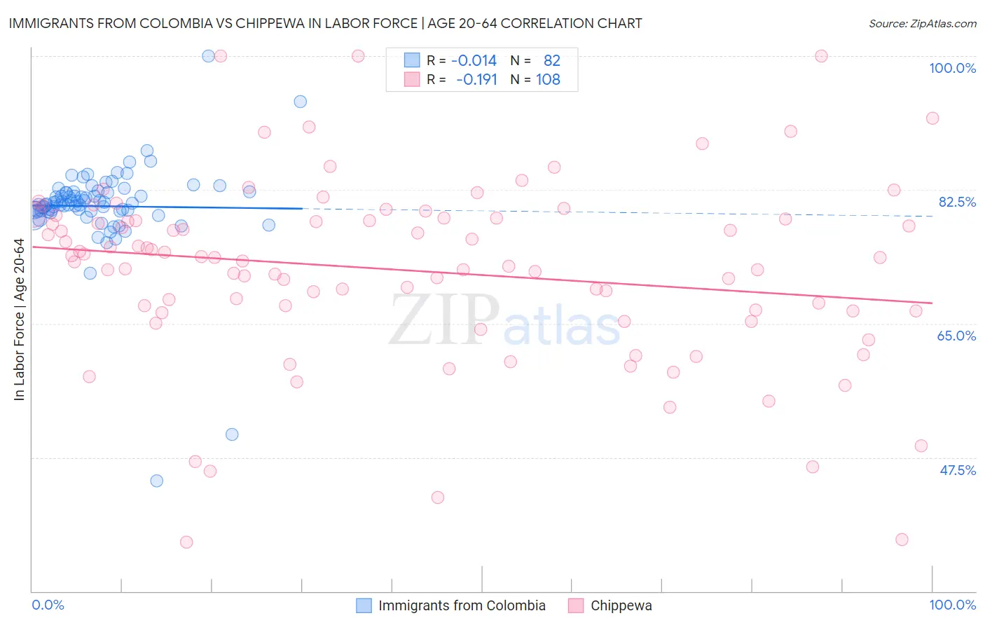 Immigrants from Colombia vs Chippewa In Labor Force | Age 20-64